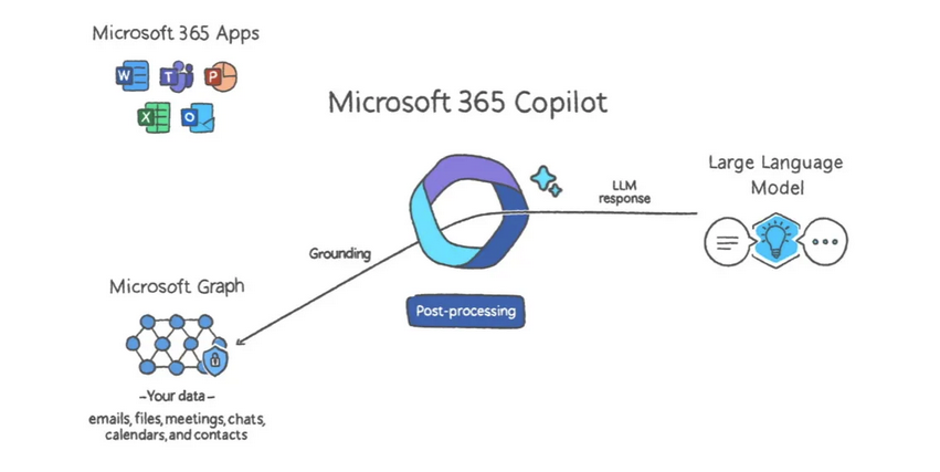 微软365AI助手CoPilot处理问题流程展示